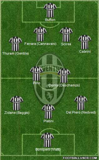 Juventus Formation 2014