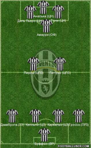 Juventus Formation 2014