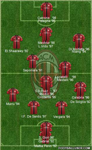 A.C. Milan Formation 2014