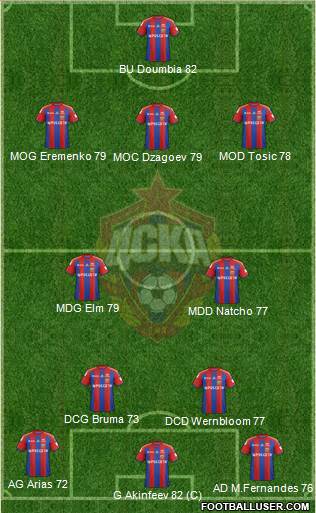 CSKA Moscow Formation 2014