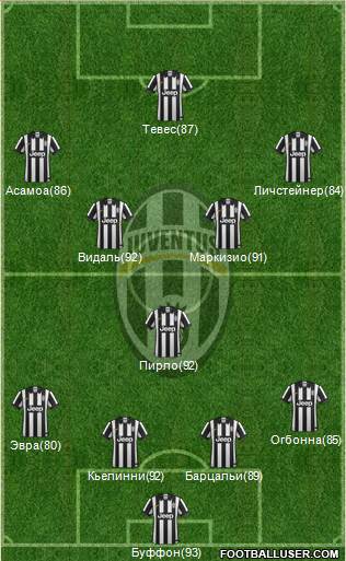 Juventus Formation 2014