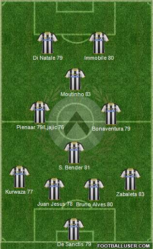 Udinese Formation 2014