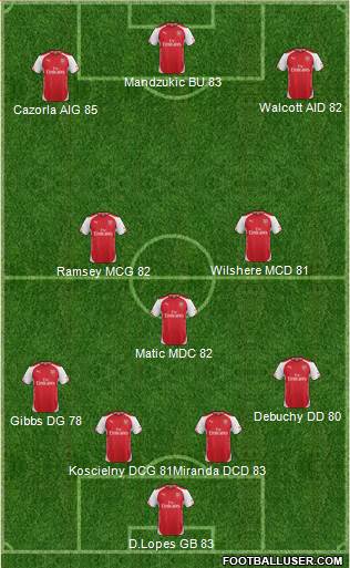 Arsenal Formation 2014