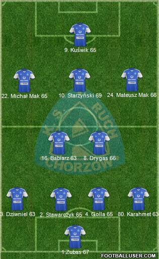 Ruch Chorzow Formation 2014