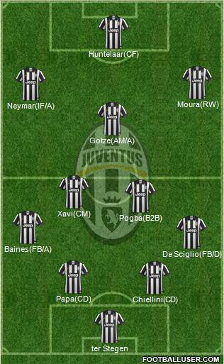 Juventus Formation 2014