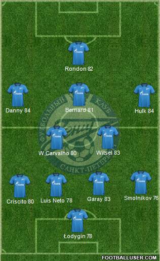 Zenit St. Petersburg Formation 2014