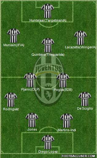 Juventus Formation 2014