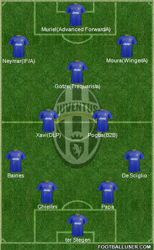 Juventus Formation 2014