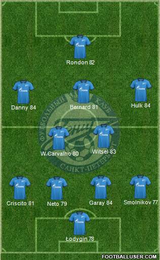 Zenit St. Petersburg Formation 2014
