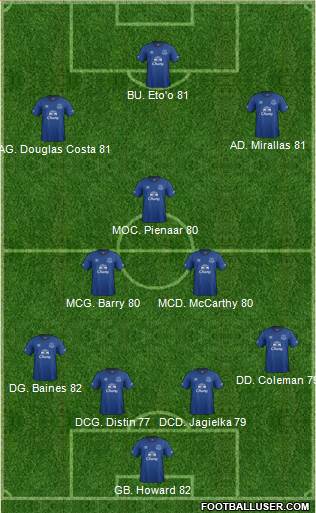 Everton Formation 2014