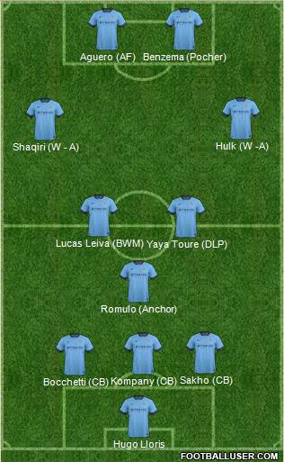 Manchester City Formation 2014