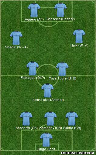 Manchester City Formation 2014