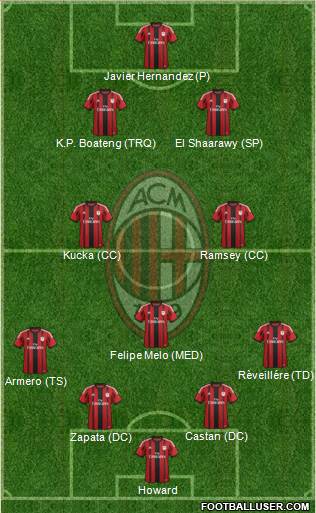 A.C. Milan Formation 2014