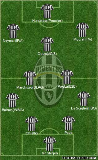 Juventus Formation 2014