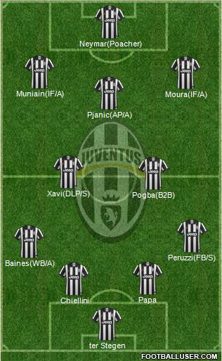 Juventus Formation 2014