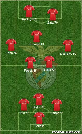 Sport Lisboa e Benfica - SAD Formation 2014