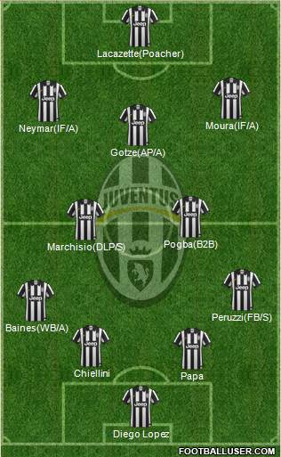Juventus Formation 2014