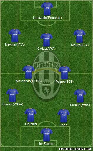 Juventus Formation 2014