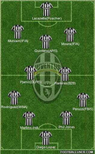 Juventus Formation 2014
