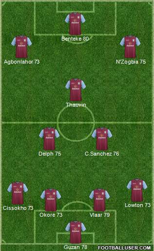 Aston Villa Formation 2014