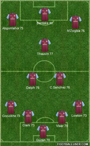 Aston Villa Formation 2014