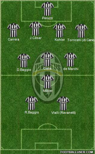 Juventus Formation 2014