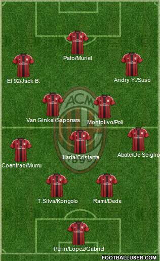 A.C. Milan Formation 2015