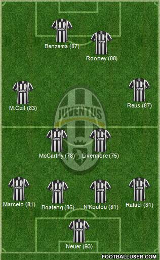Juventus Formation 2015