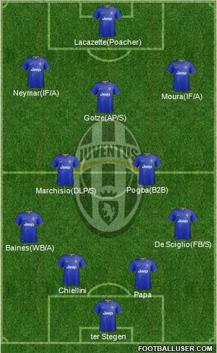 Juventus Formation 2015