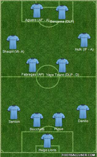 Manchester City Formation 2015