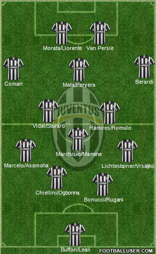 Juventus Formation 2015