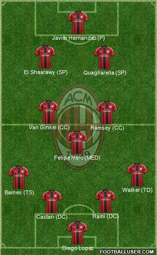 A.C. Milan Formation 2015