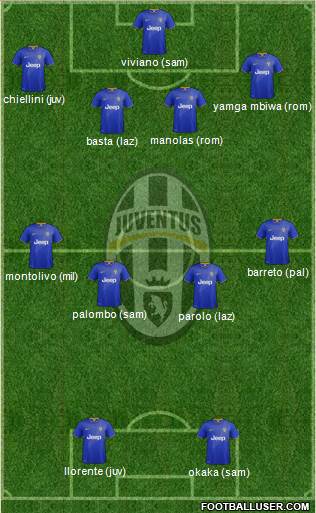 Juventus Formation 2015