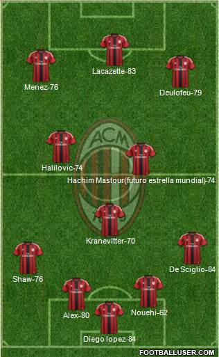 A.C. Milan Formation 2015