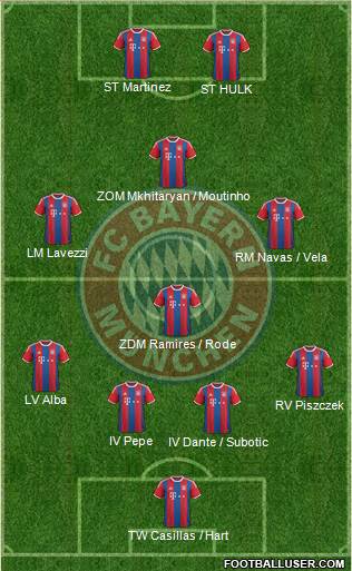 FC Bayern München Formation 2015