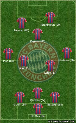 FC Bayern München Formation 2015