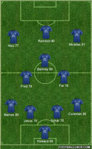 Everton Formation 2015