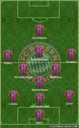 FC Bayern München Formation 2015