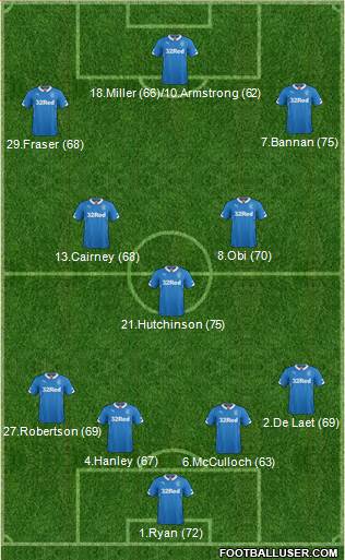 Rangers Formation 2015