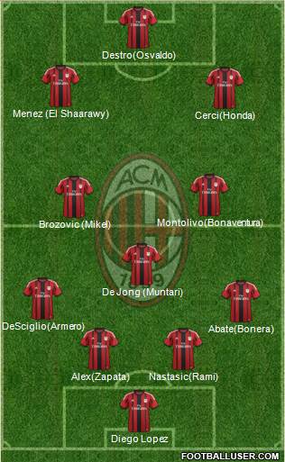 A.C. Milan Formation 2015