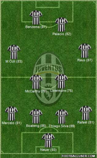 Juventus Formation 2015