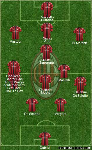 A.C. Milan Formation 2015