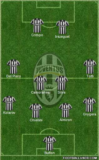 Juventus Formation 2015
