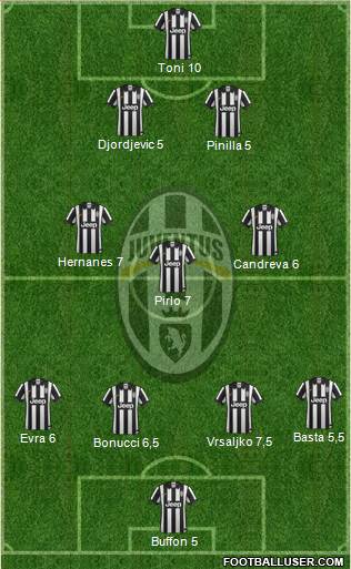 Juventus Formation 2015
