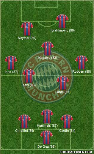 FC Bayern München Formation 2015