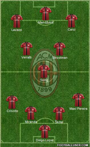 A.C. Milan Formation 2015