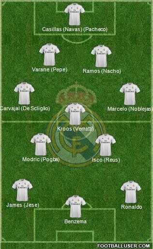 Real Madrid C.F. Formation 2015