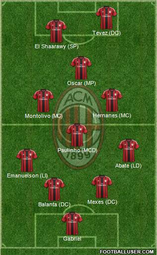 A.C. Milan Formation 2015
