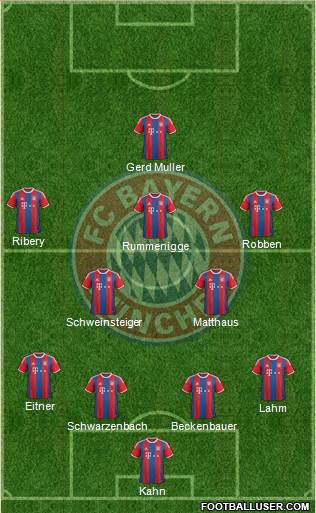 FC Bayern München Formation 2015