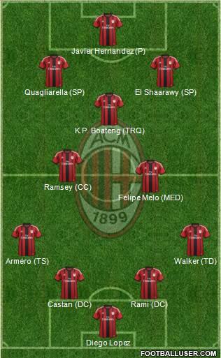 A.C. Milan Formation 2015